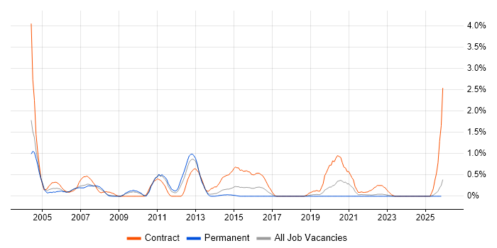 Oracle RAC job vacancy trend in Warwickshire