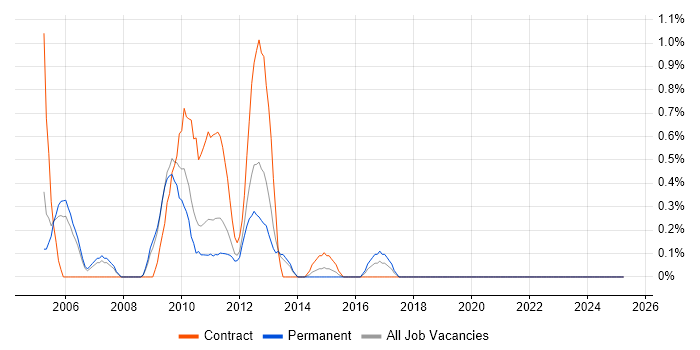 Job vacancy trend for Oracle Receivables in Warwickshire Job vacancy trend for Oracle Receivables in Warwickshire