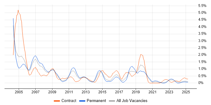 Job vacancy trend for Oracle Reports in Warwickshire