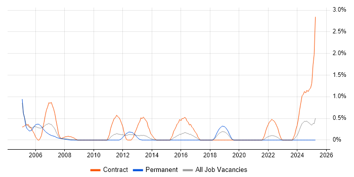 Job vacancy trend for Oracle Self-Service HR in Warwickshire Job vacancy trend for Oracle Self-Service HR in Warwickshire