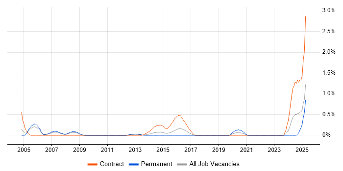 Job vacancy trend for Oracle Specialist in Warwickshire Job vacancy trend for Oracle Specialist in Warwickshire