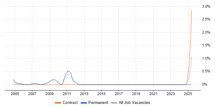 Job vacancy trend for Oracle Team Leader in Warwickshire Job vacancy trend for Oracle Team Leader in Warwickshire