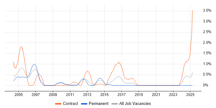 Job vacancy trend for Oracle Workflow in Warwickshire Job vacancy trend for Oracle Workflow in Warwickshire