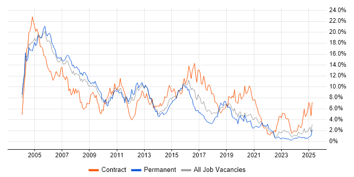 Job vacancy trend for Oracle in Warwickshire Job vacancy trend for Oracle in Warwickshire
