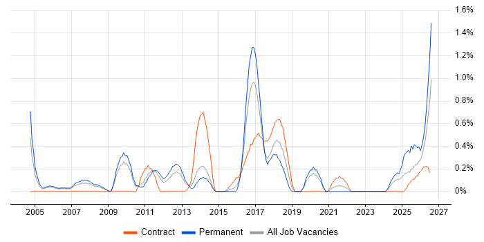 Order Management job vacancy trend in Warwickshire