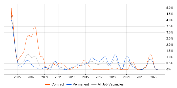 Job vacancy trend for OSPF in Warwickshire
