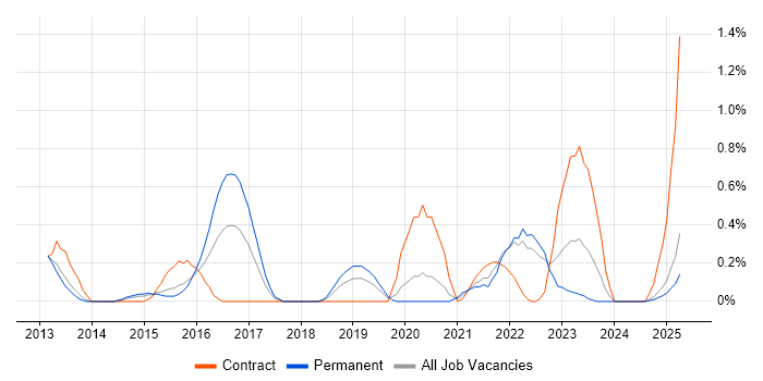 Job vacancy trend for OWASP in Warwickshire