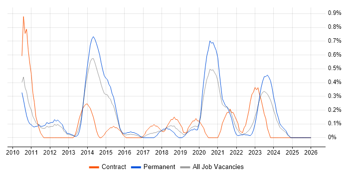 Pair Programming job vacancy trend in Warwickshire