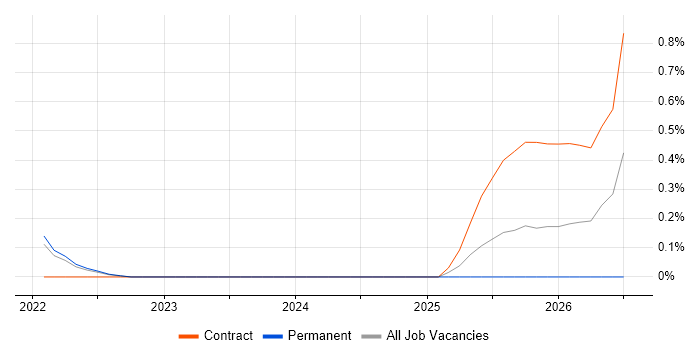 Palantir job vacancy trend in Warwickshire