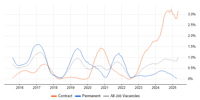 Job vacancy trend for Palo Alto in Warwickshire