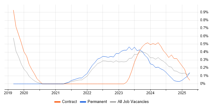 Job vacancy trend for Pandas in Warwickshire Job vacancy trend for Pandas in Warwickshire