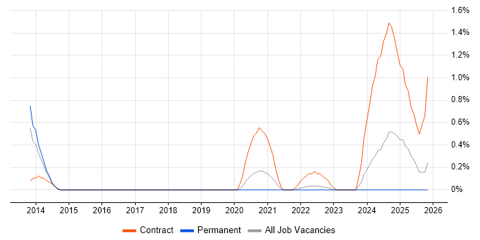 Password Management job vacancy trend in Warwickshire