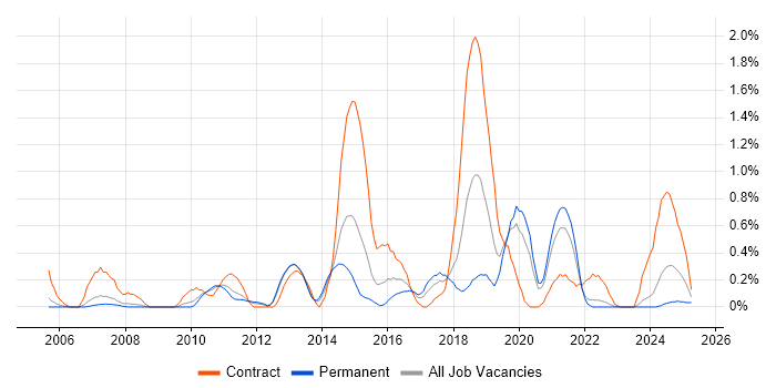 Job vacancy trend for Patch Management in Warwickshire