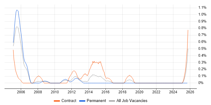 Payroll Manager job vacancy trend in Warwickshire Payroll Manager job vacancy trend in Warwickshire