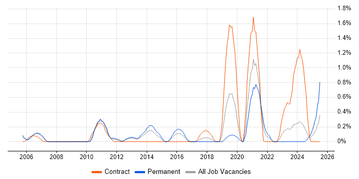 Job vacancy trend for PBX in Warwickshire Job vacancy trend for PBX in Warwickshire