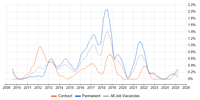 Job vacancy trend for PCI DSS in Warwickshire Job vacancy trend for PCI DSS in Warwickshire