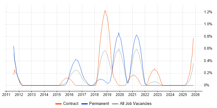 Penetration Tester job vacancy trend in Warwickshire