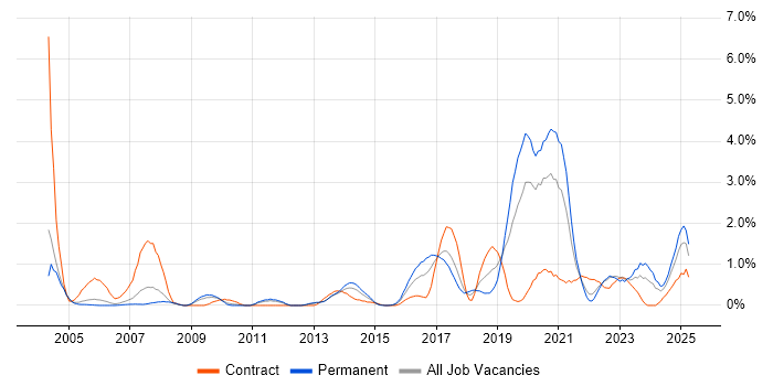 Job vacancy trend for Penetration Testing in Warwickshire