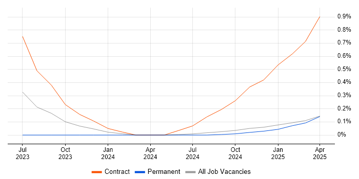 Job vacancy trend for People Analytics in Warwickshire
