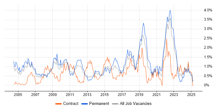 Job vacancy trend for People Management in Warwickshire Job vacancy trend for People Management in Warwickshire
