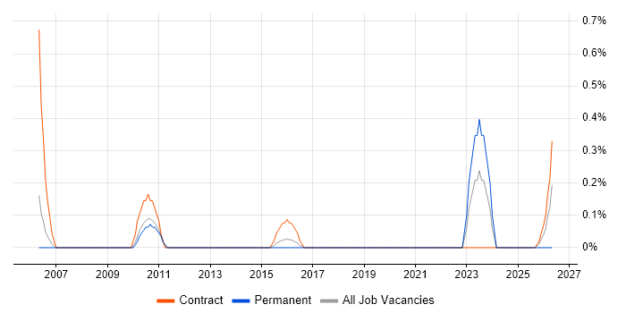 Performance Consultant job vacancy trend in Warwickshire