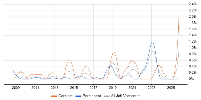 Performance Improvement job vacancy trend in Warwickshire