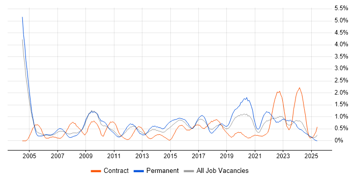 Job vacancy trend for Performance Management in Warwickshire