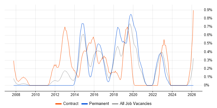 Performance Measurement job vacancy trend in Warwickshire