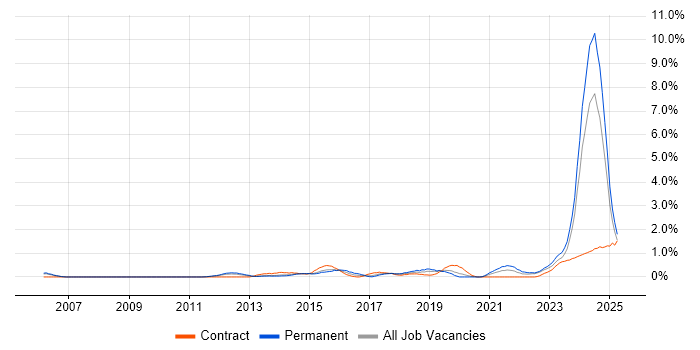 Job vacancy trend for Performance Metrics in Warwickshire Job vacancy trend for Performance Metrics in Warwickshire