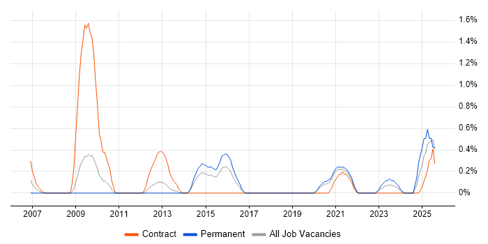 Job vacancy trend for Performance Optimisation in Warwickshire Job vacancy trend for Performance Optimisation in Warwickshire