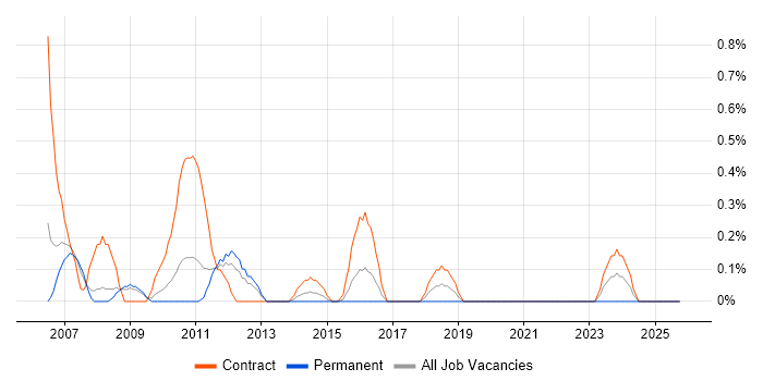 Performance Tester job vacancy trend in Warwickshire