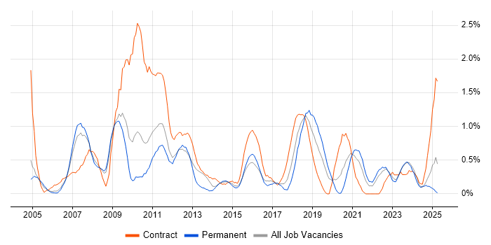 Job vacancy trend for Performance Testing in Warwickshire