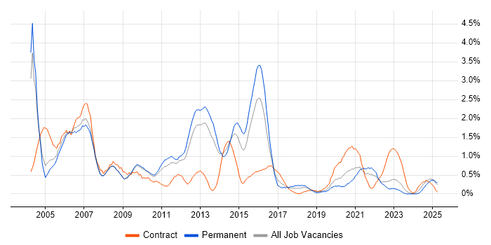Job vacancy trend for Performance Tuning in Warwickshire Job vacancy trend for Performance Tuning in Warwickshire
