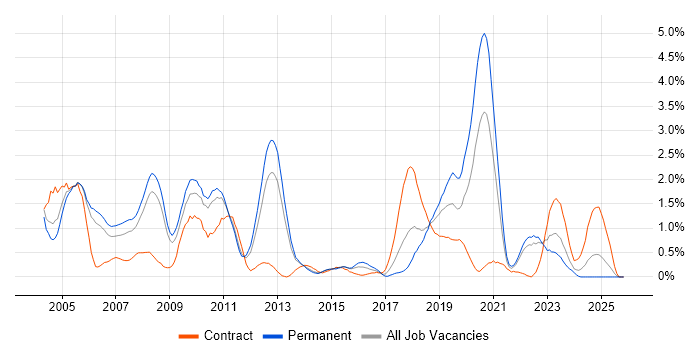 Perl job vacancy trend in Warwickshire
