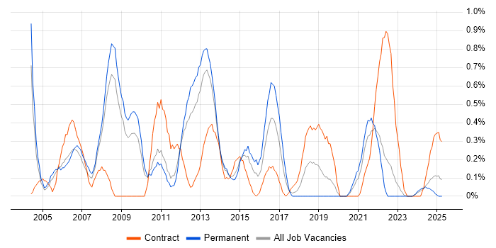 Job vacancy trend for Pharmaceutical in Warwickshire Job vacancy trend for Pharmaceutical in Warwickshire