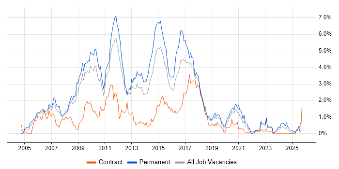PHP Developer job vacancy trend in Warwickshire PHP Developer job vacancy trend in Warwickshire