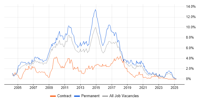Job vacancy trend for PHP in Warwickshire