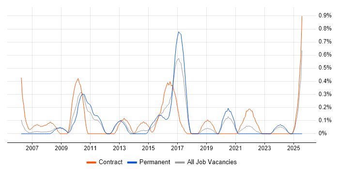 Job vacancy trend for Physical Data Model in Warwickshire