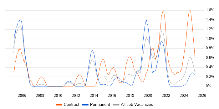 Job vacancy trend for PKI in Warwickshire Job vacancy trend for PKI in Warwickshire