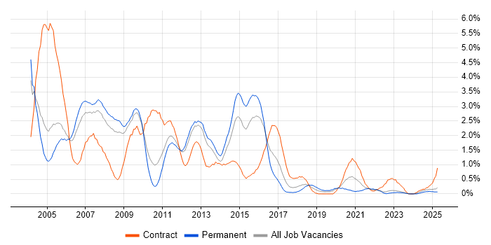 Job vacancy trend for PL/SQL in Warwickshire Job vacancy trend for PL/SQL in Warwickshire