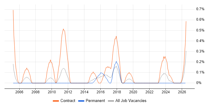 Planning Manager job vacancy trend in Warwickshire