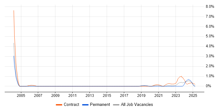 Job vacancy trend for Planview in Warwickshire Job vacancy trend for Planview in Warwickshire