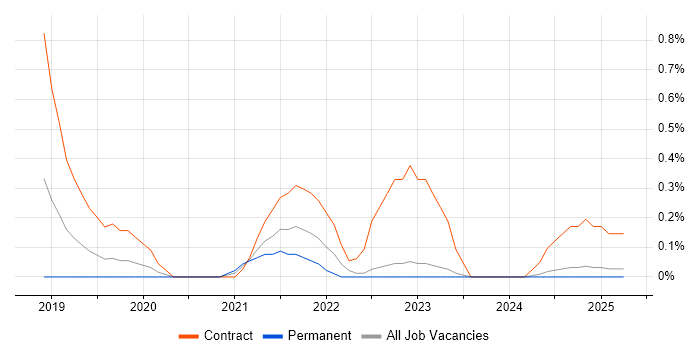 Job vacancy trend for Platform Architect in Warwickshire