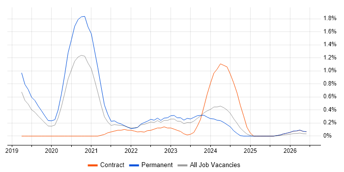 Platform Engineer job vacancy trend in Warwickshire