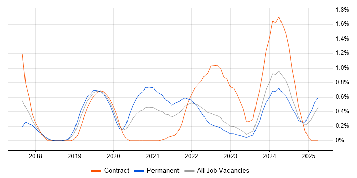 Job vacancy trend for Platform Engineering in Warwickshire Job vacancy trend for Platform Engineering in Warwickshire