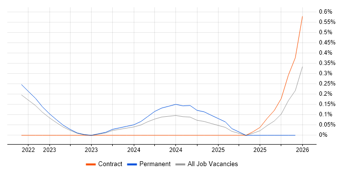 Playwright job vacancy trend in Warwickshire