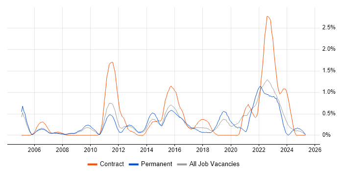 Job vacancy trend for PLM in Warwickshire Job vacancy trend for PLM in Warwickshire
