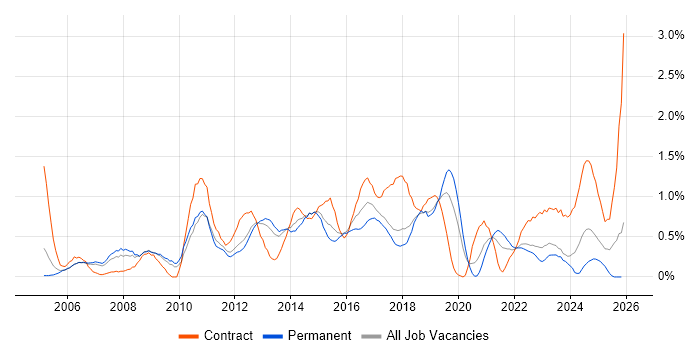 PMI Certification job vacancy trend in Warwickshire