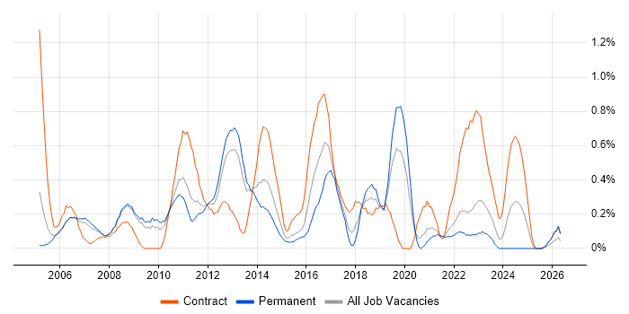 PMI job vacancy trend in Warwickshire