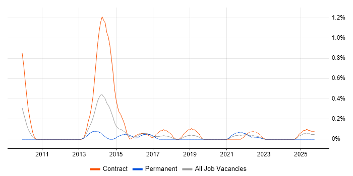 PMO Administrator job vacancy trend in Warwickshire